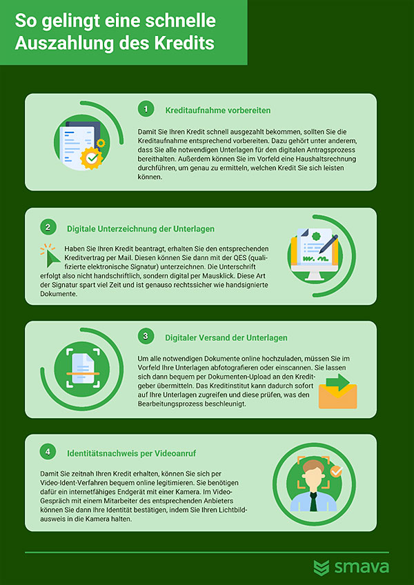 Infografik von Smava zu Online-Krediten